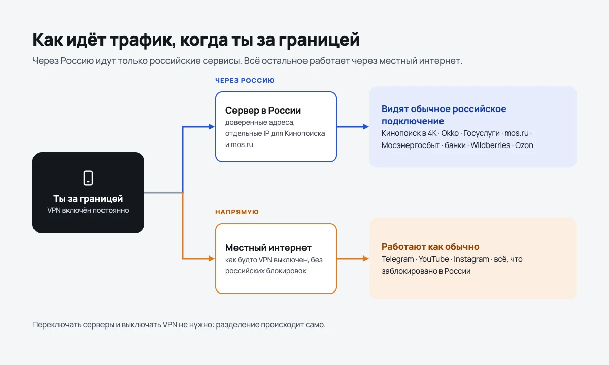 Как российские сервисы и остальной трафик идут разными путями за границей